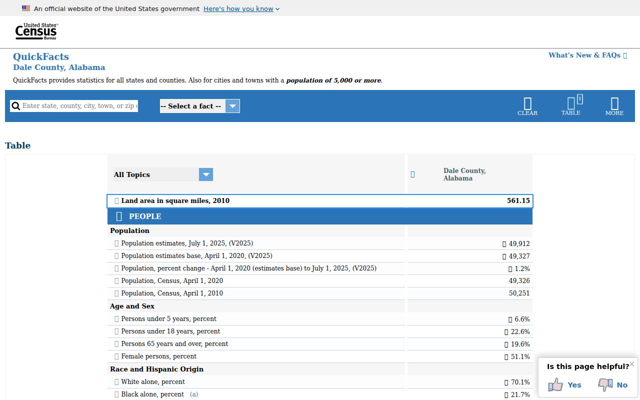 Dale County criminal history and Census county context